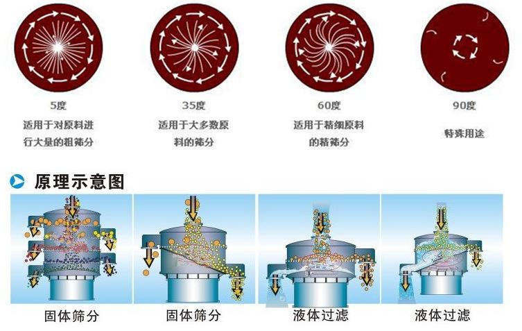 三氯蔗糖粉超聲波振動(dòng)篩工作原理：振動(dòng)電機(jī)夾角作用5度：適用于對(duì)原料進(jìn)行大量的粗篩。35度適用于大多數(shù)原料的篩分60度適用于精細(xì)原料的精篩。90度特殊用途。