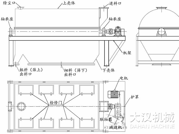 滾筒篩結構：進料口，軸承座，機架，下殼機，細料出料口，粗料出料口，軸承座，除塵口，上殼體。