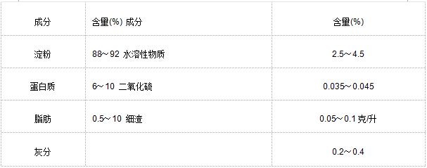 玉米淀粉表格 玉米淀粉表格