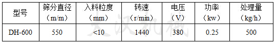 600型振動篩技術參數型號:DH-600篩分直徑(m/m):550入料粒度(mm):<10轉速(r/min):1440電壓(V):0.25才處理量:(kg/h)
