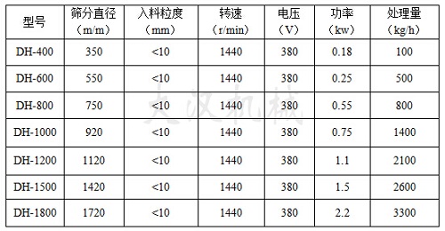 油漆除雜振動篩技術(shù)參數(shù)