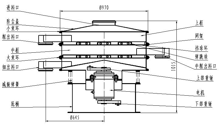 1000型全不銹鋼振動篩一般結(jié)構(gòu)圖:進料口,粗出料口,底桶,細出料口電機,下部重錘等。