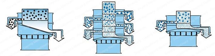 全不銹鋼振動篩的工作原理：該設備采用的是振動電機的偏心塊運動，利用偏心塊的夾角的不同，實現物料在篩網上做不同的運動并且實現篩分。
