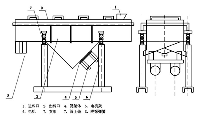 多層直線振動(dòng)篩內(nèi)部結(jié)構(gòu)主要有網(wǎng)架,篩網(wǎng),電機(jī),振動(dòng)彈簧等