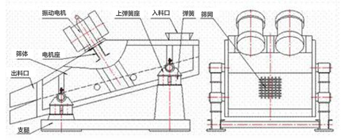 礦用振動篩結構:彈簧,上彈簧,振動電機,電機座,篩網,出料口,直推等。