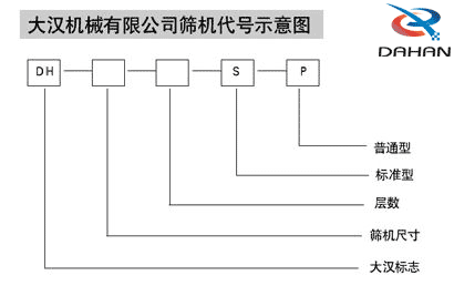 大漢機(jī)械有限公司篩機(jī)代號(hào)示意圖:DH:大漢標(biāo)志s:標(biāo)準(zhǔn)型p:普通型