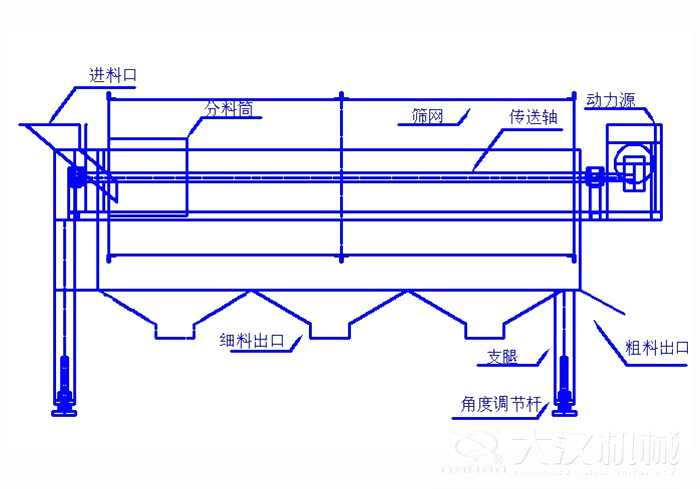 滾筒篩篩沙機結構組成：進料口，分料筒，篩網，傳送軸，動力源，細料出口支腿，角度調節桿，粗料出口。