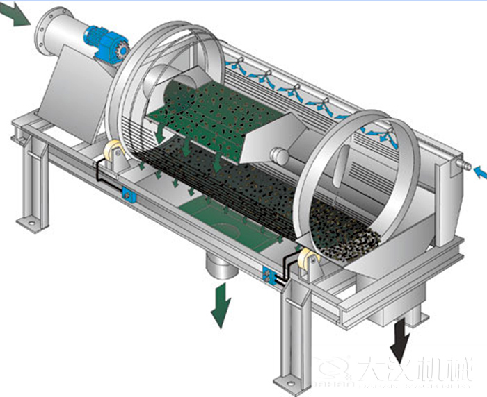 滾筒篩篩沙機啟動遵守先開機后投料的原則，保證篩機體內沒有遺留的物料，使物料能夠充分的將物料篩分出來。