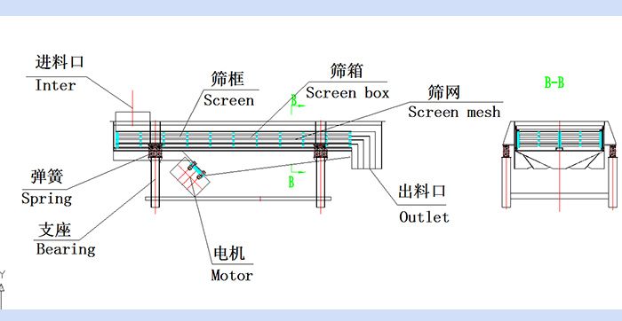 直線(xiàn)振動(dòng)篩結(jié)構(gòu)圖:進(jìn)料口,篩框,篩箱,篩網(wǎng),出料口,彈簧,支座,電機(jī),出料口。