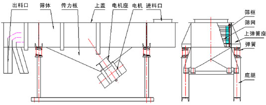 食品直線振動(dòng)篩主要結(jié)構(gòu):出料口,篩體,傳力板,上蓋,電機(jī)座,電機(jī),進(jìn)料口,篩框,篩網(wǎng),上彈簧座,彈簧,底腿等。