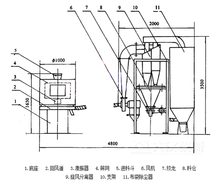 氣流篩分機包括:底座,回風道,激振器,進料斗,風機等結(jié)構(gòu)。