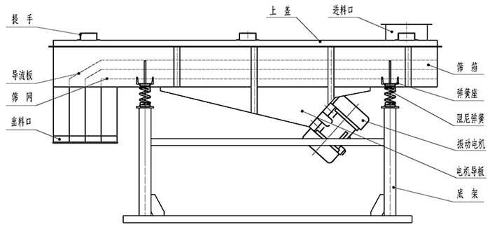 小麥清理振動篩結(jié)構(gòu)：出料口，振動電機，支撐架，彈簧，進料口。