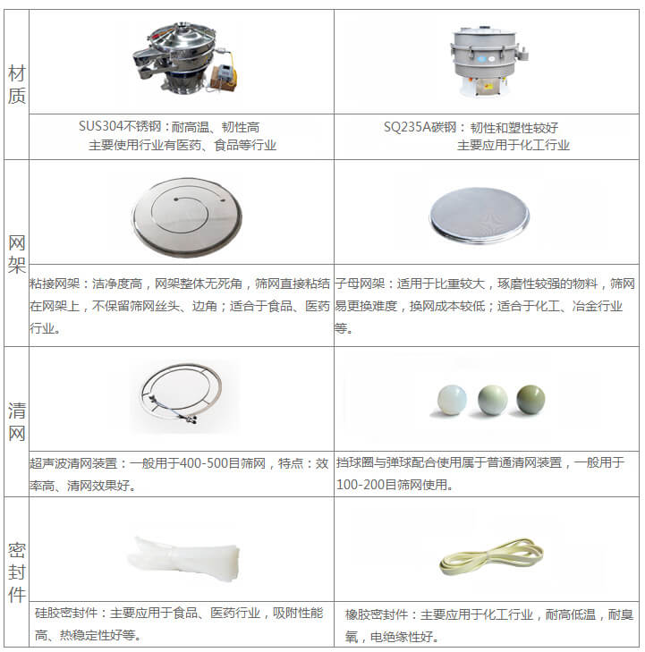 超聲波振動篩優(yōu)點(diǎn)對比分析 超聲波旋振篩與普通旋振篩相比有什么優(yōu)點(diǎn):材質(zhì)不銹鋼材質(zhì)主要使用行業(yè)有:醫(yī)藥,食品等行業(yè)優(yōu)質(zhì)不銹鋼特點(diǎn):耐高溫,韌性高。碳鋼:主要應(yīng)用于化工行業(yè),碳素鋼特點(diǎn):韌性和塑性較好。網(wǎng)架:粘接網(wǎng)架:潔凈度高,網(wǎng)架整體無死角,篩網(wǎng)直接粘接在網(wǎng)架上,不保留篩網(wǎng)絲頭,邊角,適合于食品,醫(yī)藥行業(yè)。子母架:適用于比重較大,磨琢性較強(qiáng)的物料,篩網(wǎng)易更換,換網(wǎng)成本較低:適合化工,冶金行業(yè)等使用。清網(wǎng):擋球圈與彈跳球配合使用于普通清網(wǎng)裝置,一般用于100-200目篩網(wǎng)使用。超聲波清網(wǎng)裝置:一般用于400-500目篩網(wǎng),特點(diǎn):效率高,清網(wǎng)效果好。密封件:橡膠密封件:主要應(yīng)用于化工行業(yè),耐高低溫,耐臭氧,電絕緣性好。硅膠密封件:主要應(yīng)用于食品,醫(yī)藥行業(yè),吸附性能高,熱穩(wěn)定性好等。