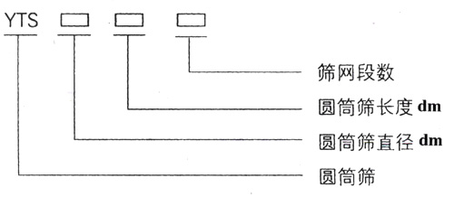 滾筒篩型號：篩網段數，圓筒篩長度，直徑。
